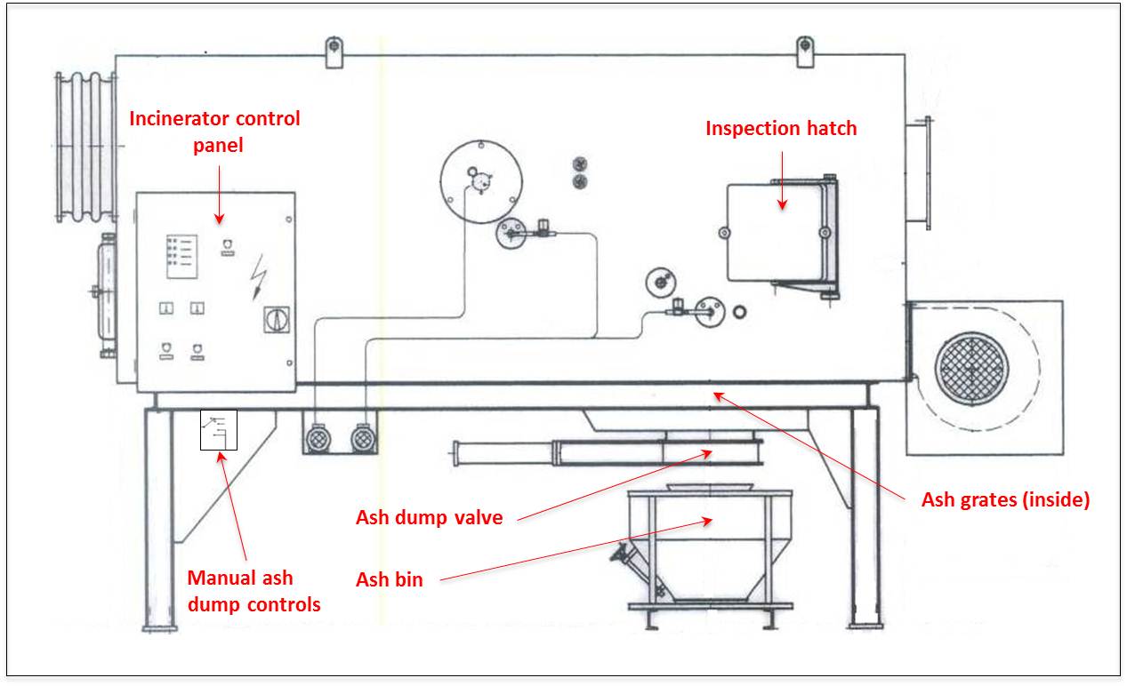 Figure 2: Diagram showing main components of waste incinerator